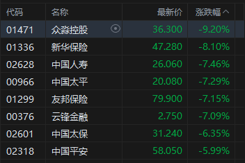 港股午评:三大指数均跌超3% 科网股、黄金股普跌 航空股下挫 赤峰黄金跌近25%