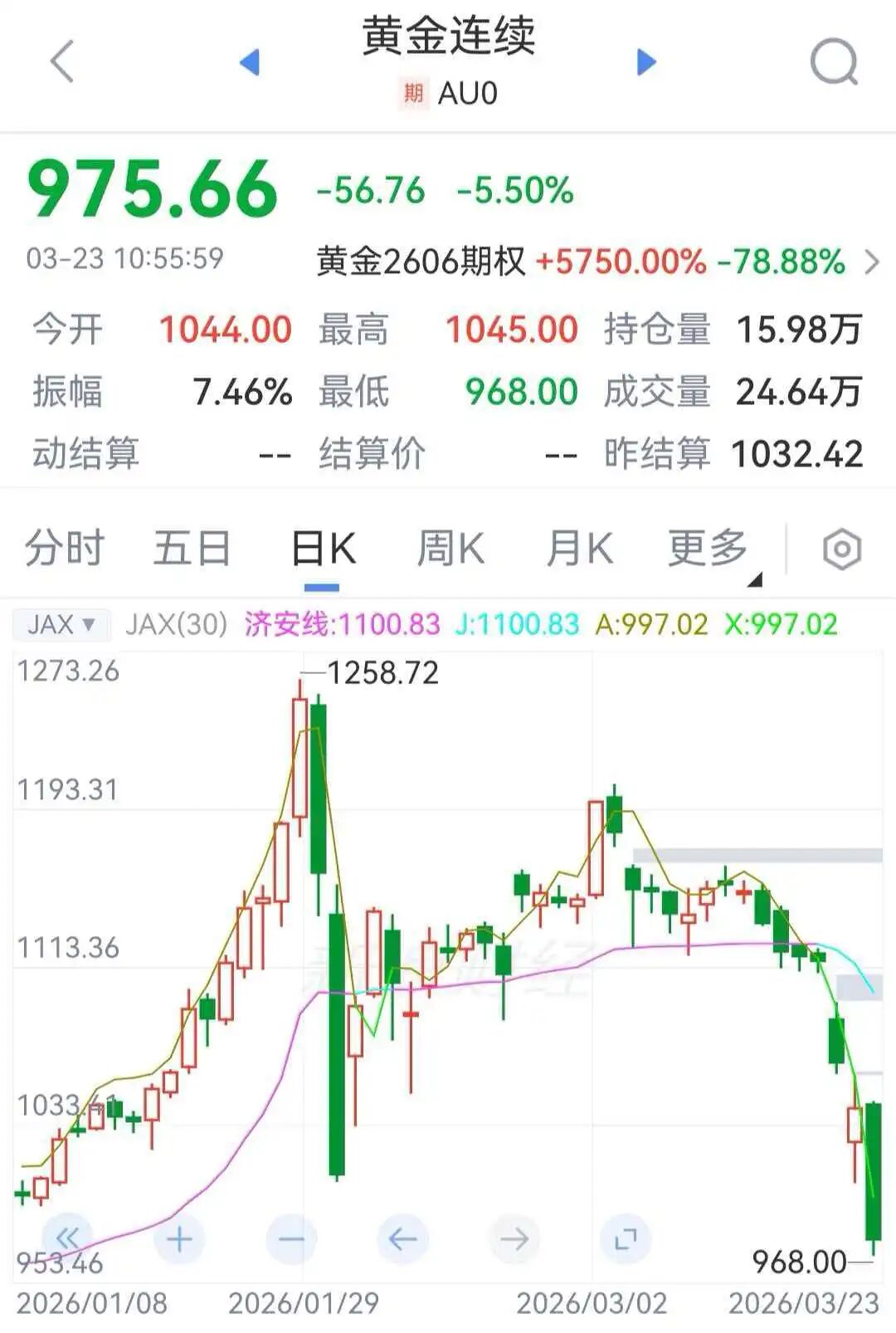 国内金价跌破1000元，多家金店金饰克价下调！现货黄金创43年最大单周跌幅