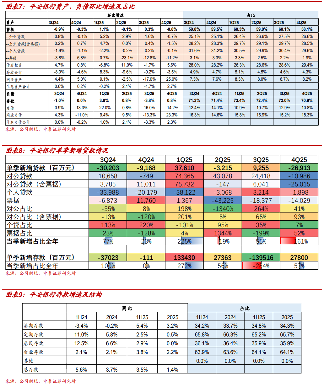 详解平安银行2025年报：零售信贷增速持续改善，质量持续提升【中泰银行·戴志锋/邓美君/陈程】