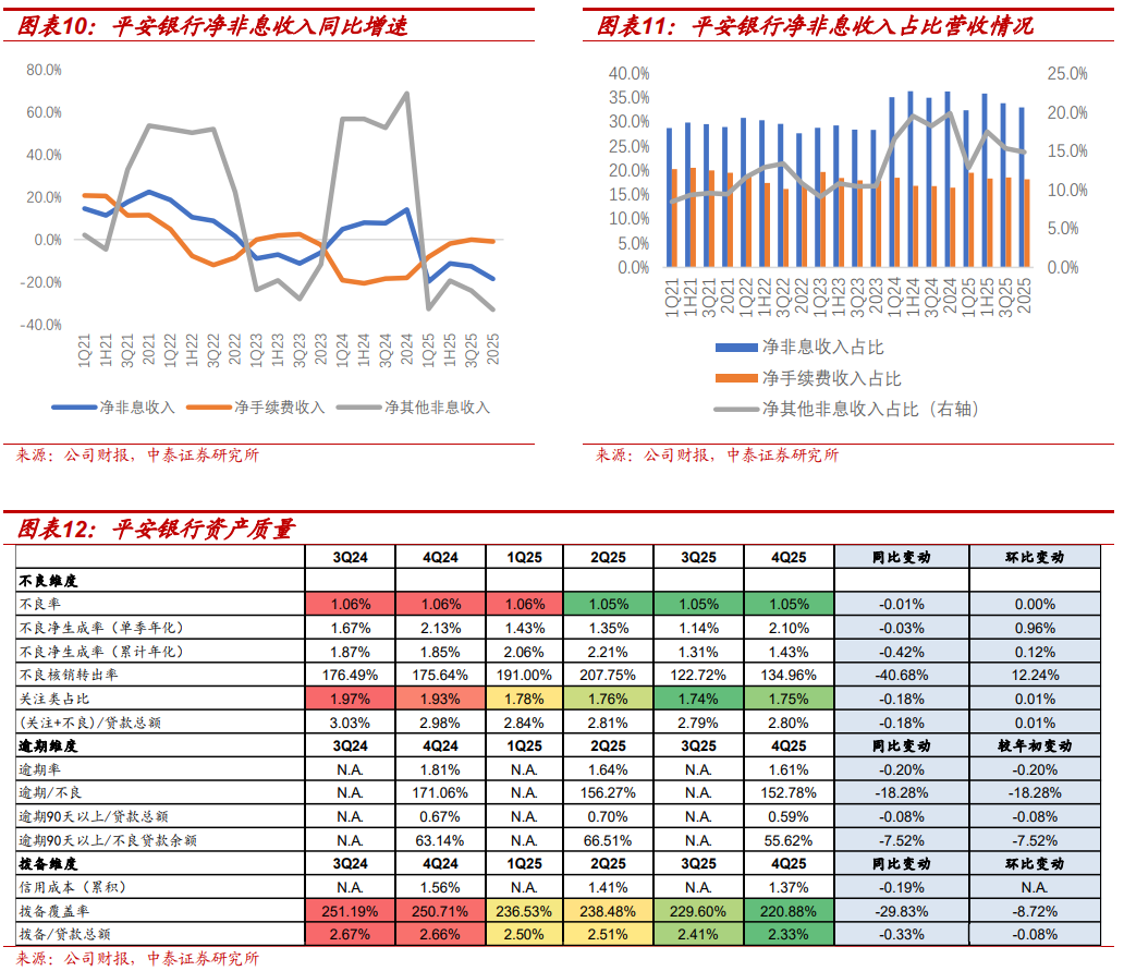 详解平安银行2025年报：零售信贷增速持续改善，质量持续提升【中泰银行·戴志锋/邓美君/陈程】