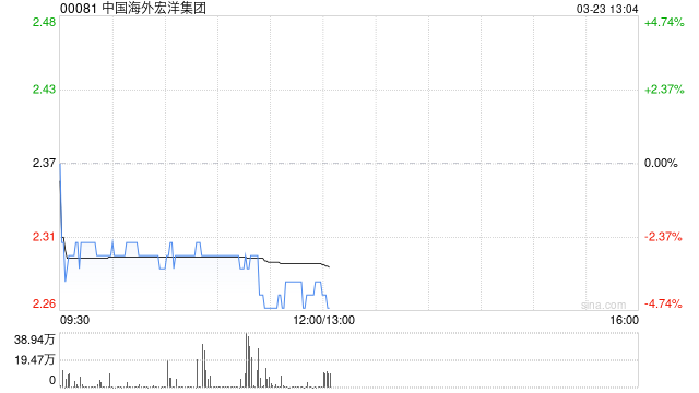 中国海外宏洋集团发布年度业绩 股东应占溢利3.05亿元同比减少68.07%