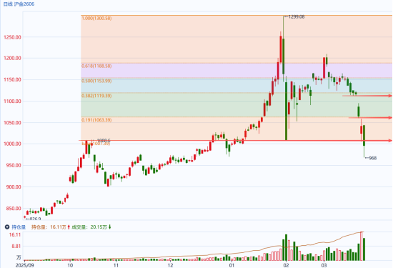 国泰君安期货：贵金属早盘全线重挫 避险逻辑让位于宏观压力