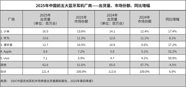 17.4%增速领跑！小米拿下2025中国蓝牙耳机市场第一