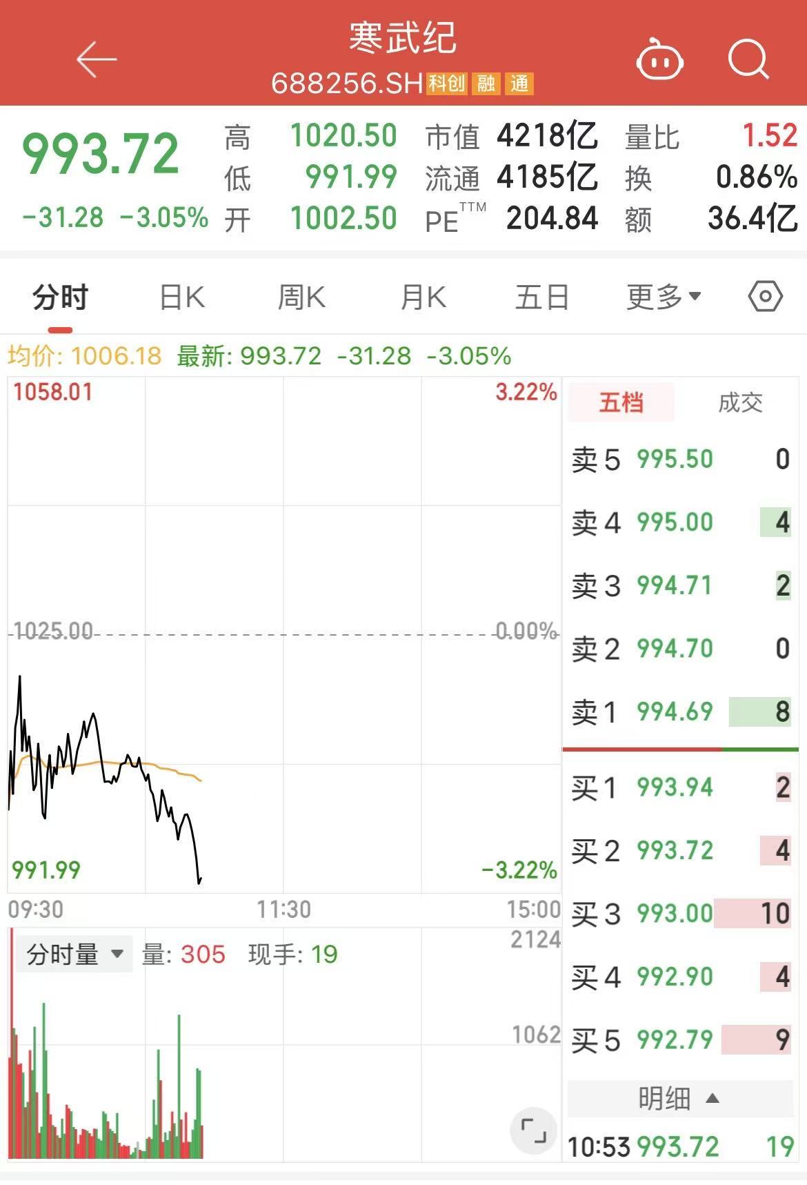 历史最佳业绩难挡股价颓势，“寒王”股价跌破千元关口