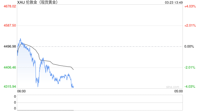 避险失灵？黄金九连跌逼近年内低点，央行“鹰爪”何时休？