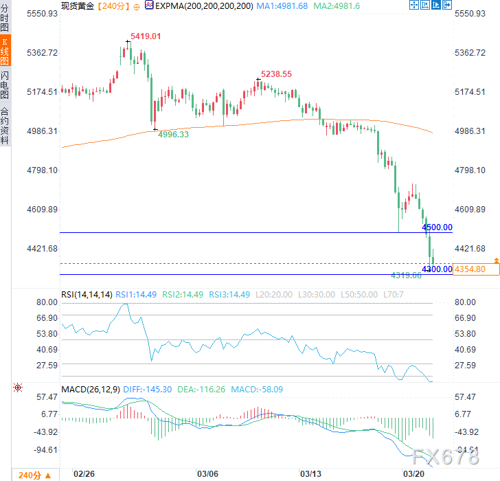 避险失灵？黄金九连跌逼近年内低点，央行“鹰爪”何时休？