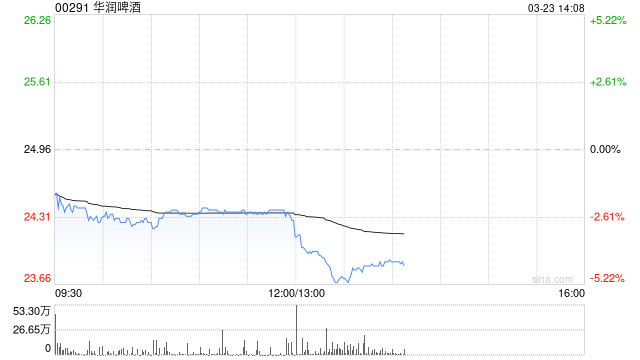 华润啤酒发布年度业绩 股东应占溢利33.71亿元同比减少28.87%