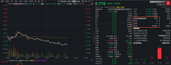 黑色星期一，资金爆买港股硬科技！全市场唯一港股信息技术ETF（159131）跌逾5%，盘中申购3500万份