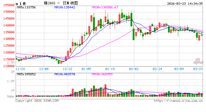 长安期货屈亚娟:矿端偏紧及中间品产出有干扰,镍价下方支撑较强