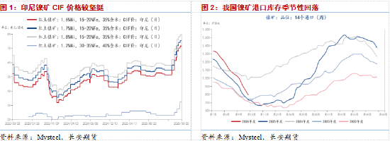 长安期货屈亚娟:矿端偏紧及中间品产出有干扰,镍价下方支撑较强