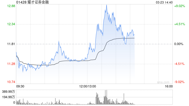 耀才证券金融午后一度拉升逾9% 公司有望成为互联网跨境财富管理平台