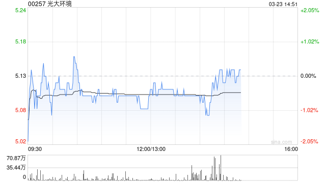 美银证券：预计光大环境股息持续上升 升目标价至6.8港元