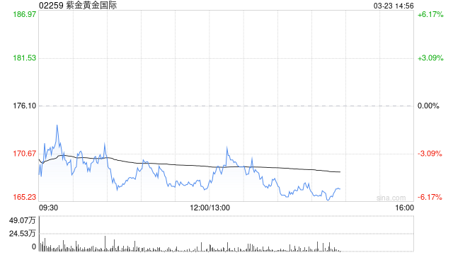 瑞银：紫金黄金国际去年盈利远胜预期 维持“买入”评级 目标价297港元