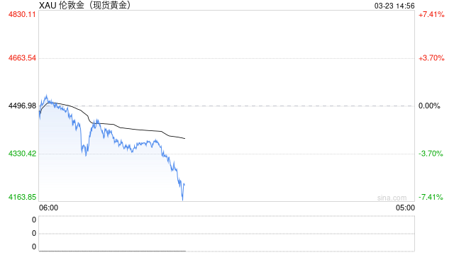 金、银大跌!国内金价跌破1000元