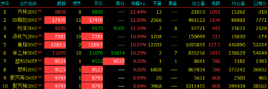 收评|国内期货主力合约涨跌互现 多个能化品种涨超10%