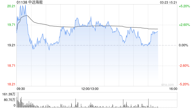 高盛:看好超大型油轮超级周期 中远海能目标价大升81%至29港元