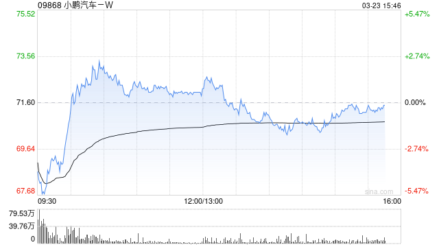 高盛：小鹏汽车-W首季收入指引胜预期 予“买入”评级及目标价85港元