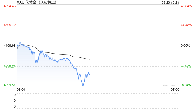 金价崩了有人越跌越买