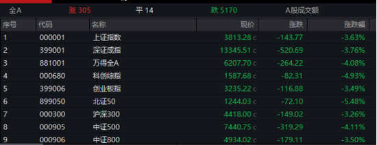 集体跳水！亚太股市，“黑色星期一”
