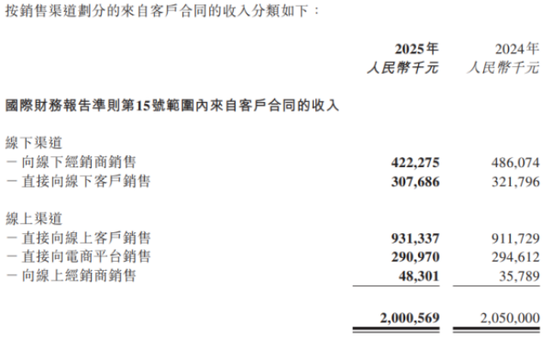 线下增长承压,线上增速放缓,燕之屋“利润增长”成色几何?