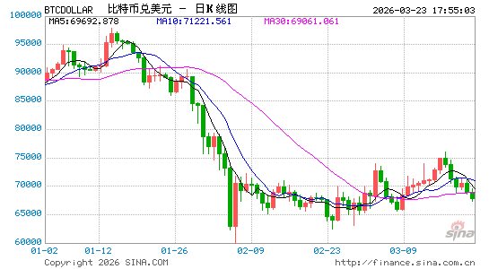 中东战火升级令市场“极度恐惧”! “风险资产风向标”比特币跌至两周低点