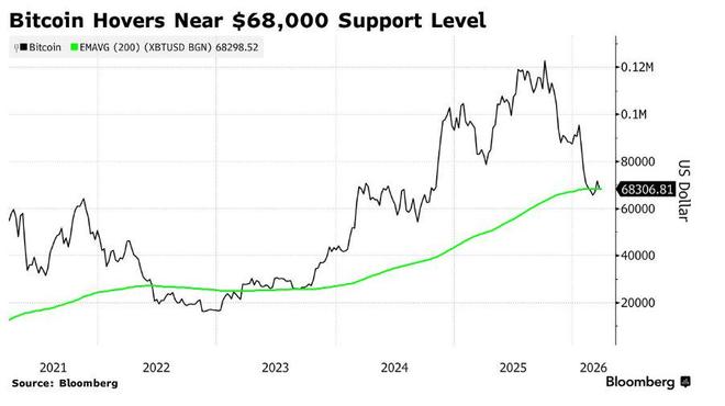 中东战火升级令市场“极度恐惧”! “风险资产风向标”比特币跌至两周低点