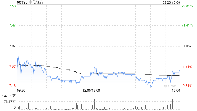 瑞银:中信银行去年业绩大致符合预期