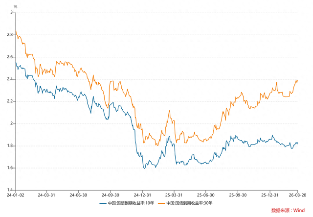 银行买债补信贷需求不足 ，单月增持银行间债券近7000亿，广义基金卖存单