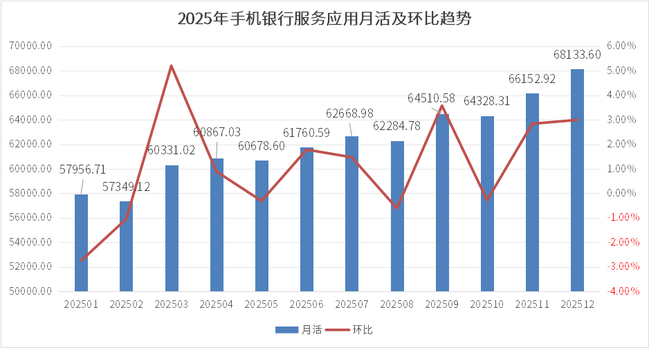 手机银行迭代观察:民生、邮储成月活增速黑马,大行升维AI比拼
