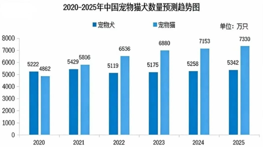 2025宠物保险保费规模继续狂飙,30亿元背后的“喜”与“忧”