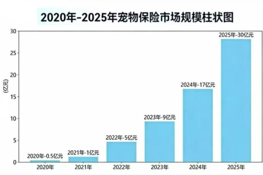 2025宠物保险保费规模继续狂飙,30亿元背后的“喜”与“忧”