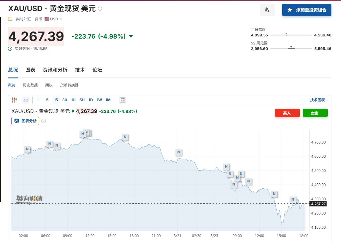 黄金一天狂泻400美元,年内涨幅归零!全球债市惨遭抛售!霍尔木兹断航,为何烧毁了传统“避风港”