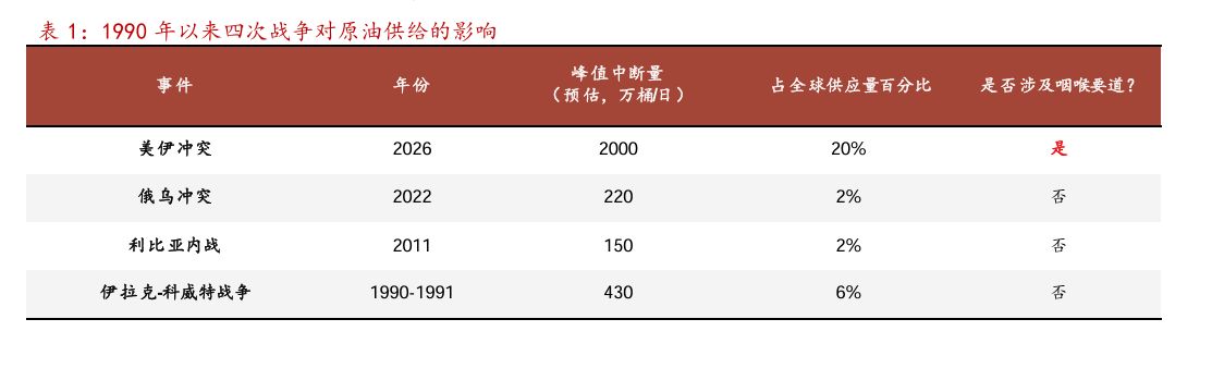 黄金一天狂泻400美元,年内涨幅归零!全球债市惨遭抛售!霍尔木兹断航,为何烧毁了传统“避风港”