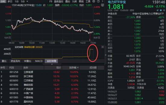 “中国能源”资产活跃！华宝基金化工ETF逆市收阳，电力获抢筹！港股硬科技跌出黄金坑？159131大举吸金！