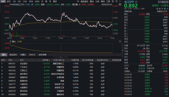 “中国能源”资产活跃！华宝基金化工ETF逆市收阳，电力获抢筹！港股硬科技跌出黄金坑？159131大举吸金！