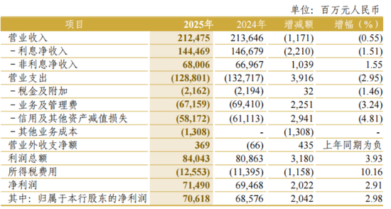 董监高一年拿走薪酬2525万元,中信银行增员了