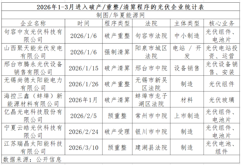 狂揽大单与破产强执“齐飞”,“冰火两重”的光伏离变天不远了!