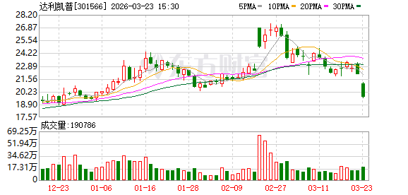 达利凯普:截至2026年3月20日收盘公司股东总户数为23179户