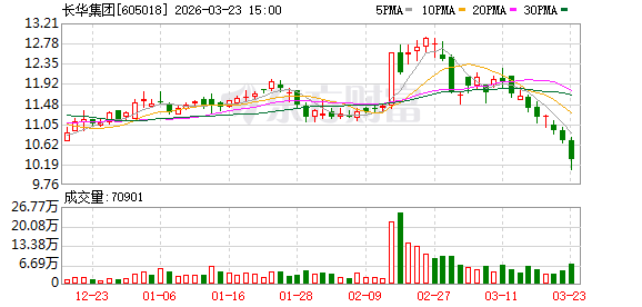 长华集团：截至2026年3月20日收盘公司股东户数为15731户