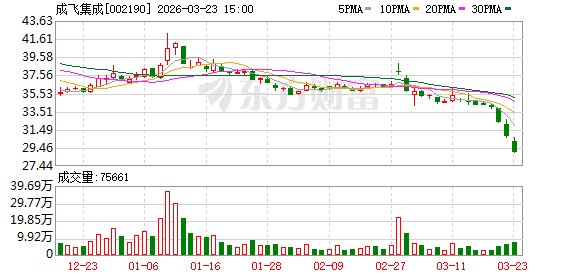成飞集成：截至3月20日公司股东人数为94364户