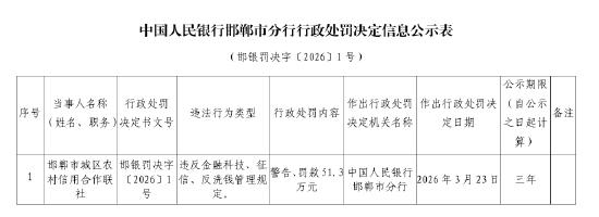 邯郸市城区农村信用合作联社被罚51.3万元：违反金融科技、征信、反洗钱管理规定