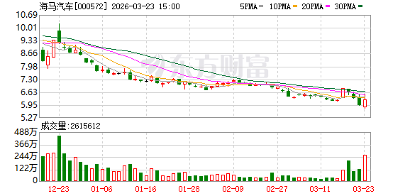 海马汽车:目前在海南已投放50台氢能汽车开展示范运营