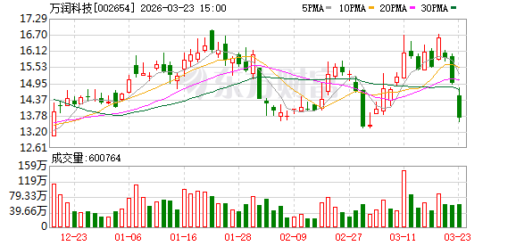 万润科技:公司主要从事LED产业的中游封装和下游应用业务