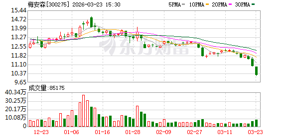 梅安森：下游客户对公司相关设备的需求较前期有明显提升