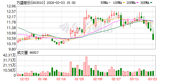 阻燃剂龙头万盛股份年报巨亏9.6亿,潍坊基地减值拖累业绩,郭广昌5年浮亏超8亿