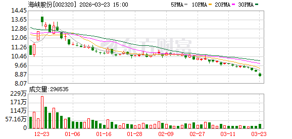 海峡股份：截至3月20日公司股东人数约为8.5万户