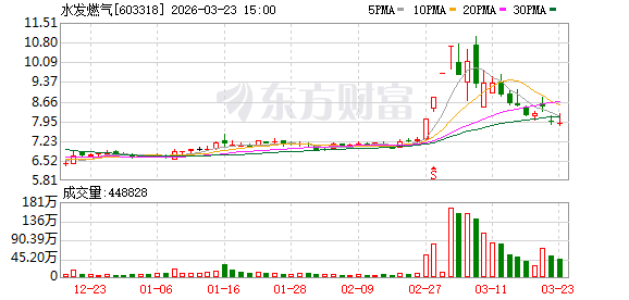 水发燃气:公司聚焦天然气领域,杭州水发储能公司已于2023年6月27日注销