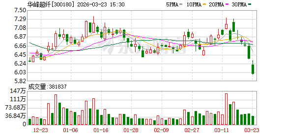 华峰超纤：截至2026年3月20日收盘公司合并账户股东人数约为8.2万户