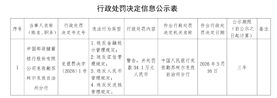 邮储银行克孜勒苏柯尔克孜自治州分行被罚34.1万元：违反金融统计管理规定等