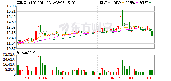 美能能源:截至2026年3月20日公司股东总户数为17562户